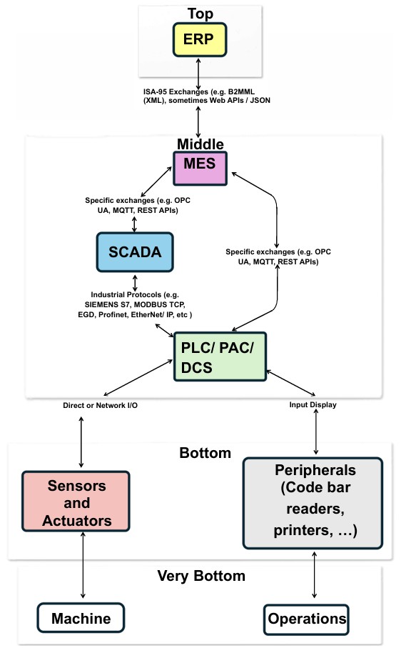 ISA-95 architecture diagram showing integration from sensors and PLCs to SCADA, MES, and ERP for industrial automation, MES–ERP communication, and control systems engineering.